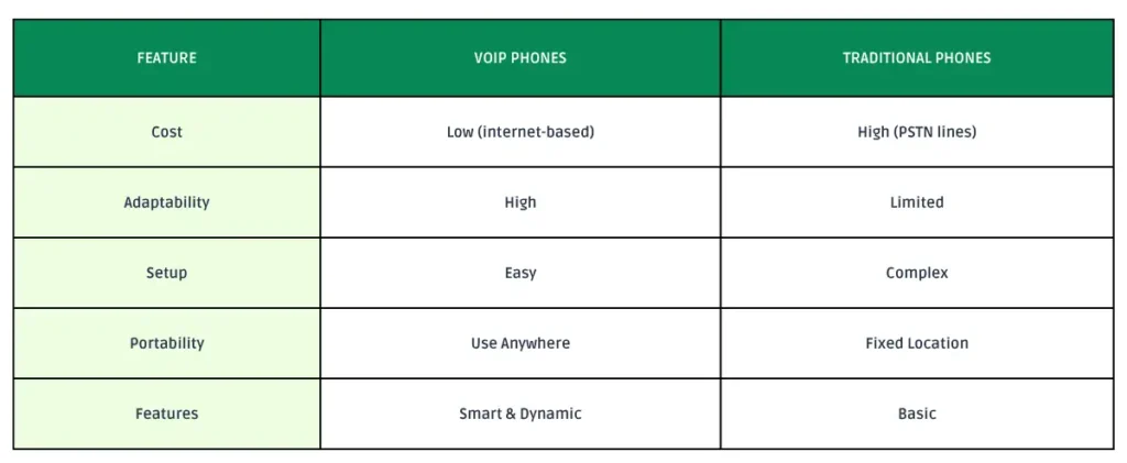 VoIP Phones vs Traditional Phone Systems
