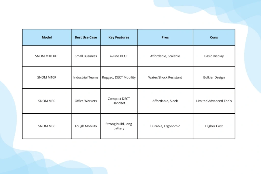 Comparison Table Of Best Snom IP Phones 2025
