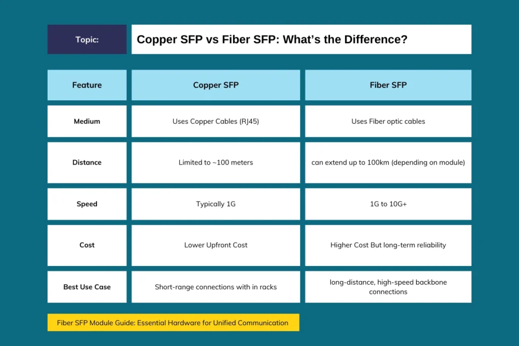 Copper SFP vs Fiber SFP